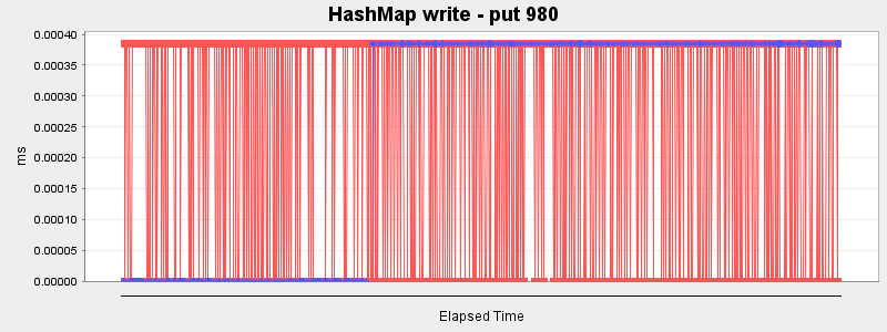 HashMap write - put 980